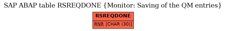 E-R Diagram for table RSREQDONE (Monitor: Saving of the QM entries)