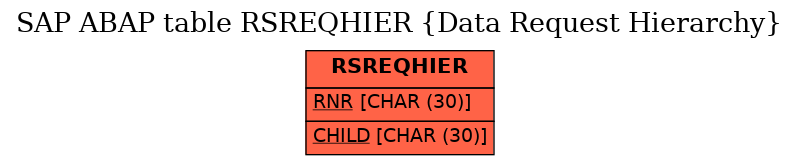 E-R Diagram for table RSREQHIER (Data Request Hierarchy)