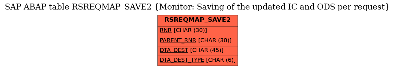 E-R Diagram for table RSREQMAP_SAVE2 (Monitor: Saving of the updated IC and ODS per request)