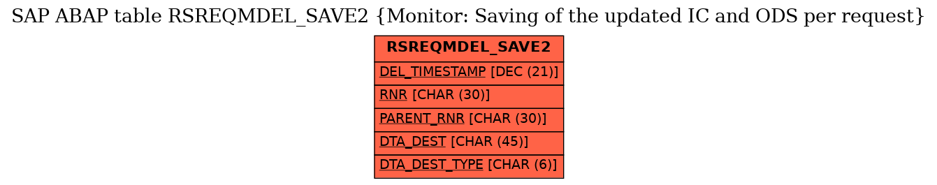 E-R Diagram for table RSREQMDEL_SAVE2 (Monitor: Saving of the updated IC and ODS per request)