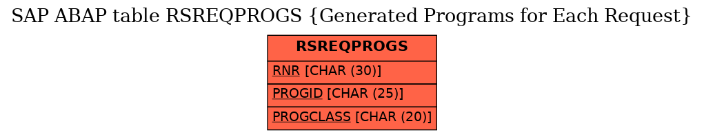 E-R Diagram for table RSREQPROGS (Generated Programs for Each Request)