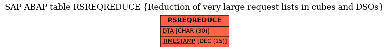 E-R Diagram for table RSREQREDUCE (Reduction of very large request lists in cubes and DSOs)