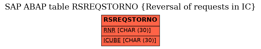 E-R Diagram for table RSREQSTORNO (Reversal of requests in IC)