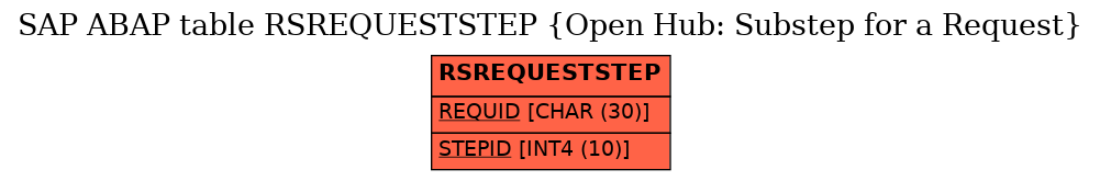 E-R Diagram for table RSREQUESTSTEP (Open Hub: Substep for a Request)