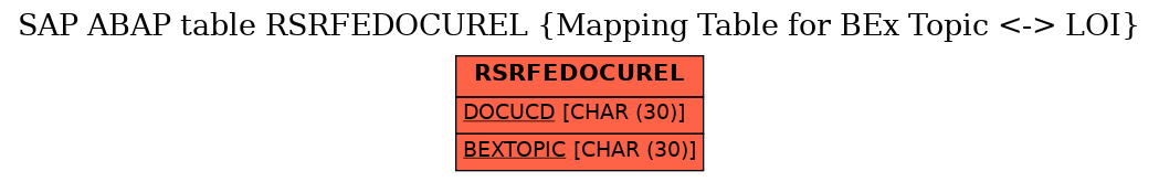 E-R Diagram for table RSRFEDOCUREL (Mapping Table for BEx Topic <-> LOI)