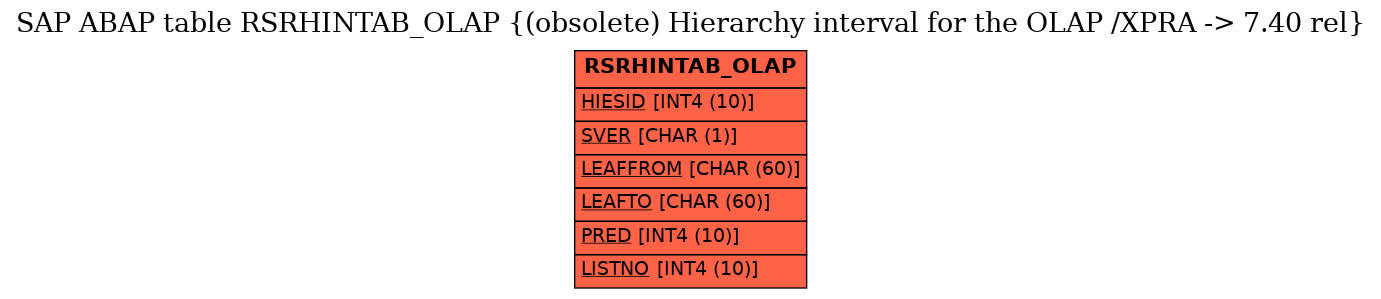 E-R Diagram for table RSRHINTAB_OLAP ((obsolete) Hierarchy interval for the OLAP /XPRA -> 7.40 rel)