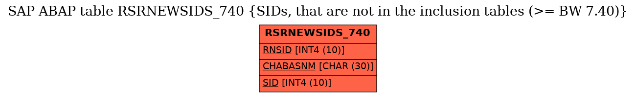 E-R Diagram for table RSRNEWSIDS_740 (SIDs, that are not in the inclusion tables (>= BW 7.40))