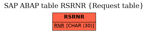 E-R Diagram for table RSRNR (Request table)