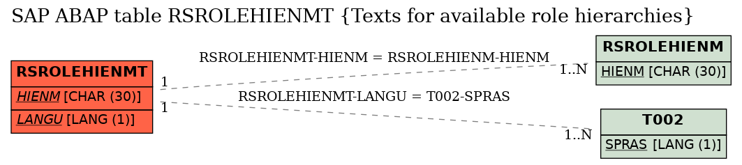 E-R Diagram for table RSROLEHIENMT (Texts for available role hierarchies)