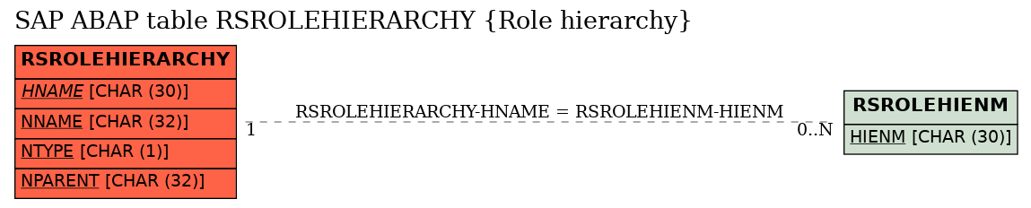 E-R Diagram for table RSROLEHIERARCHY (Role hierarchy)