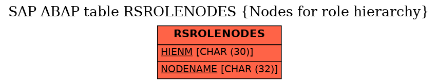 E-R Diagram for table RSROLENODES (Nodes for role hierarchy)