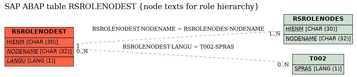 E-R Diagram for table RSROLENODEST (node texts for role hierarchy)