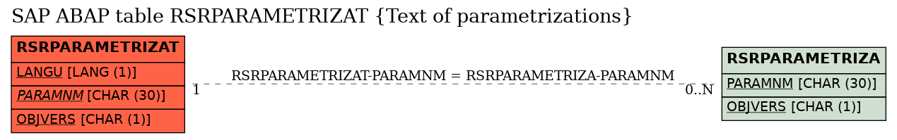 E-R Diagram for table RSRPARAMETRIZAT (Text of parametrizations)