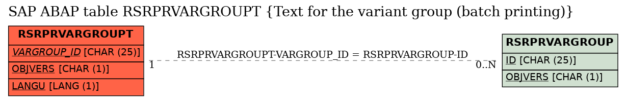 E-R Diagram for table RSRPRVARGROUPT (Text for the variant group (batch printing))