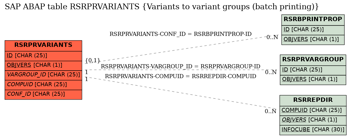 E-R Diagram for table RSRPRVARIANTS (Variants to variant groups (batch printing))