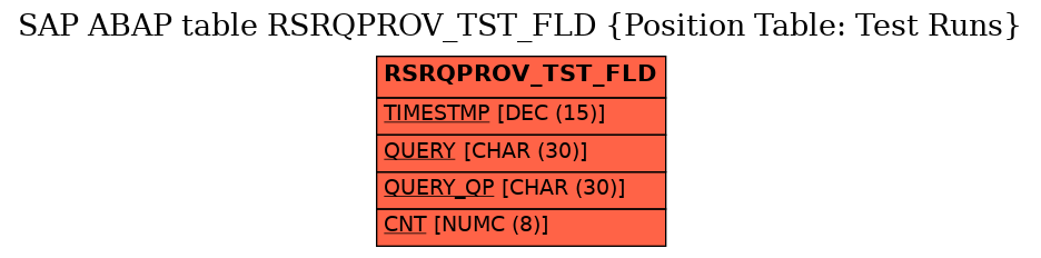 E-R Diagram for table RSRQPROV_TST_FLD (Position Table: Test Runs)