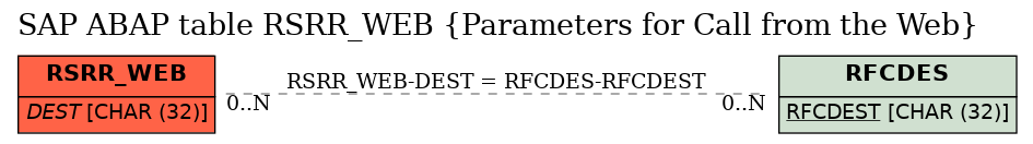 E-R Diagram for table RSRR_WEB (Parameters for Call from the Web)