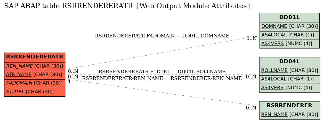 E-R Diagram for table RSRRENDERERATR (Web Output Module Attributes)