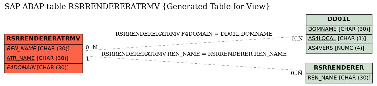 E-R Diagram for table RSRRENDERERATRMV (Generated Table for View)