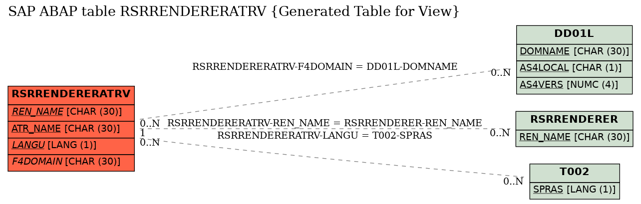 E-R Diagram for table RSRRENDERERATRV (Generated Table for View)