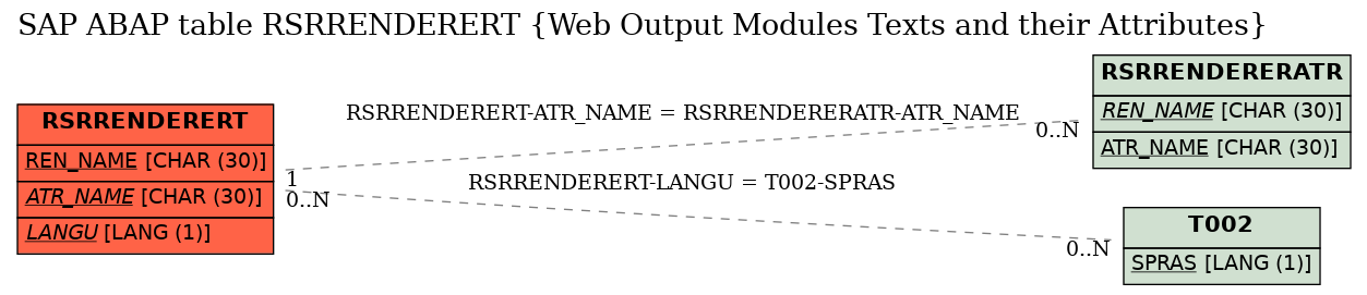 E-R Diagram for table RSRRENDERERT (Web Output Modules Texts and their Attributes)