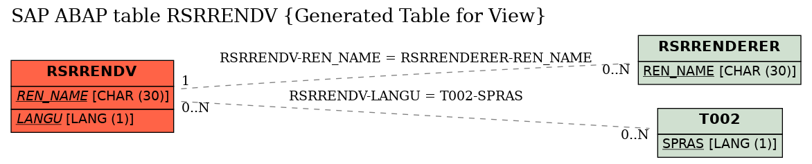 E-R Diagram for table RSRRENDV (Generated Table for View)