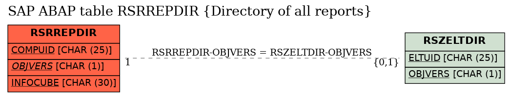 E-R Diagram for table RSRREPDIR (Directory of all reports)