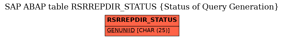 E-R Diagram for table RSRREPDIR_STATUS (Status of Query Generation)