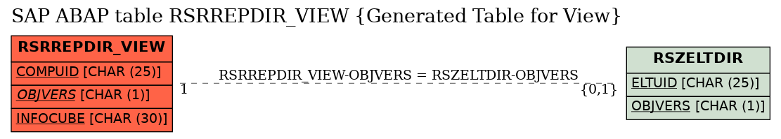 E-R Diagram for table RSRREPDIR_VIEW (Generated Table for View)