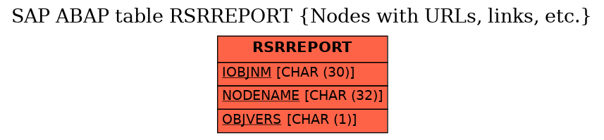 E-R Diagram for table RSRREPORT (Nodes with URLs, links, etc.)