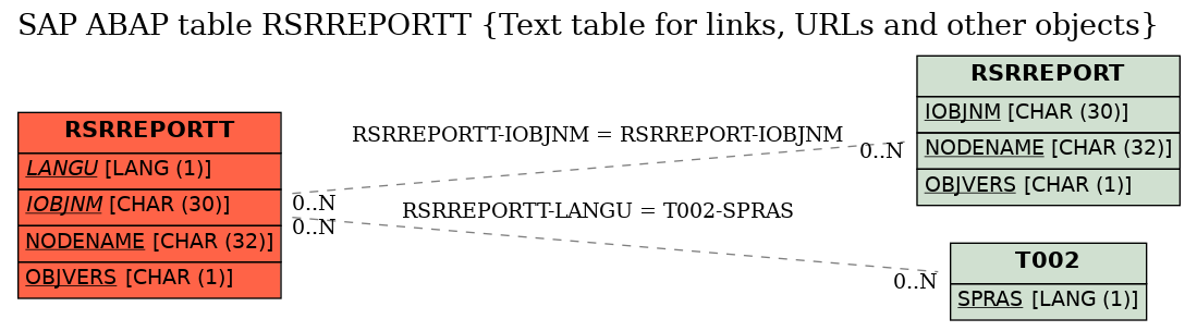 E-R Diagram for table RSRREPORTT (Text table for links, URLs and other objects)