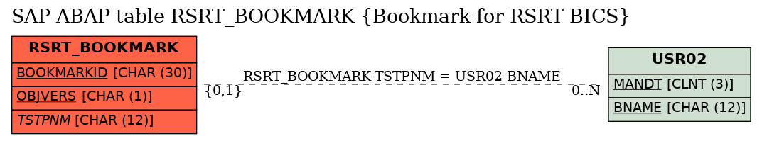 E-R Diagram for table RSRT_BOOKMARK (Bookmark for RSRT BICS)