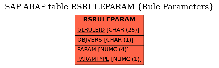 E-R Diagram for table RSRULEPARAM (Rule Parameters)