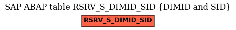 E-R Diagram for table RSRV_S_DIMID_SID (DIMID and SID)