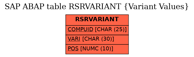 E-R Diagram for table RSRVARIANT (Variant Values)