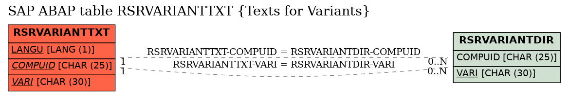 E-R Diagram for table RSRVARIANTTXT (Texts for Variants)