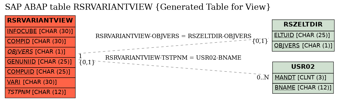 E-R Diagram for table RSRVARIANTVIEW (Generated Table for View)