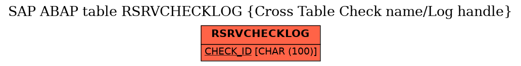 E-R Diagram for table RSRVCHECKLOG (Cross Table Check name/Log handle)