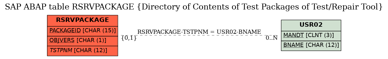 E-R Diagram for table RSRVPACKAGE (Directory of Contents of Test Packages of Test/Repair Tool)