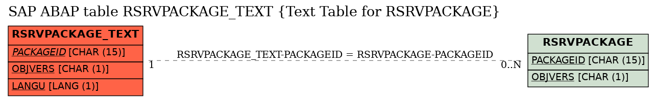 E-R Diagram for table RSRVPACKAGE_TEXT (Text Table for RSRVPACKAGE)