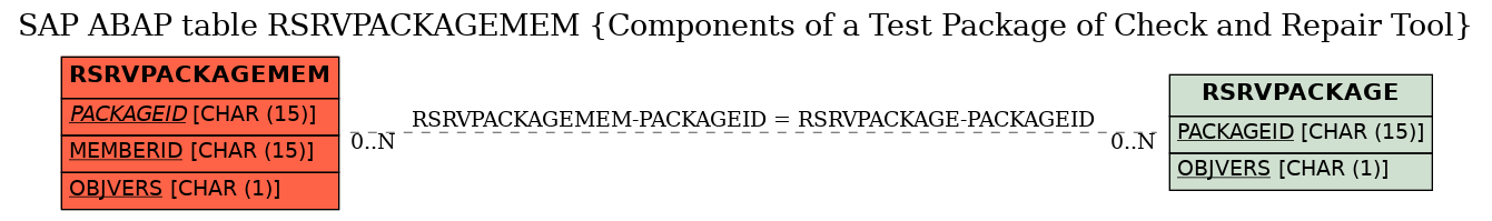 E-R Diagram for table RSRVPACKAGEMEM (Components of a Test Package of Check and Repair Tool)