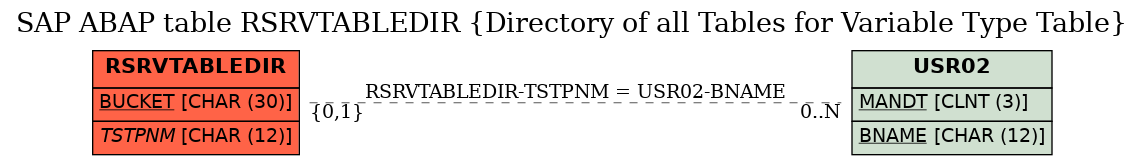 E-R Diagram for table RSRVTABLEDIR (Directory of all Tables for Variable Type Table)