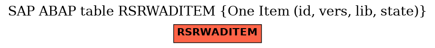 E-R Diagram for table RSRWADITEM (One Item (id, vers, lib, state))