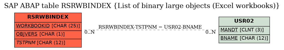 E-R Diagram for table RSRWBINDEX (List of binary large objects (Excel workbooks))