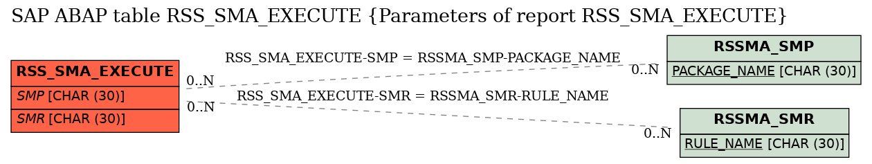E-R Diagram for table RSS_SMA_EXECUTE (Parameters of report RSS_SMA_EXECUTE)