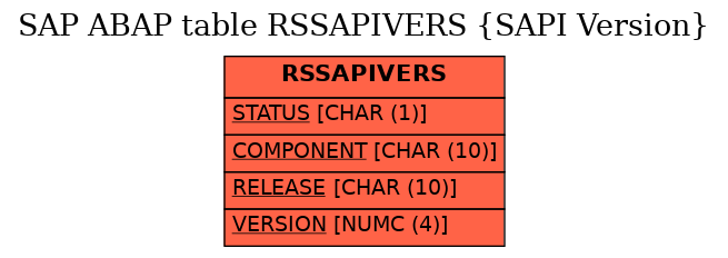 E-R Diagram for table RSSAPIVERS (SAPI Version)