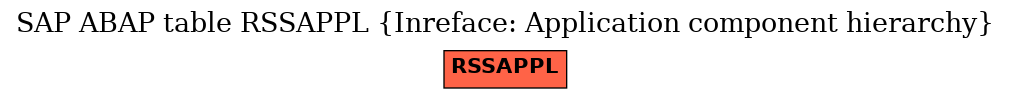 E-R Diagram for table RSSAPPL (Inreface: Application component hierarchy)