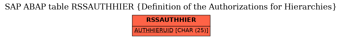 E-R Diagram for table RSSAUTHHIER (Definition of the Authorizations for Hierarchies)