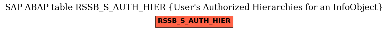 E-R Diagram for table RSSB_S_AUTH_HIER (User's Authorized Hierarchies for an InfoObject)