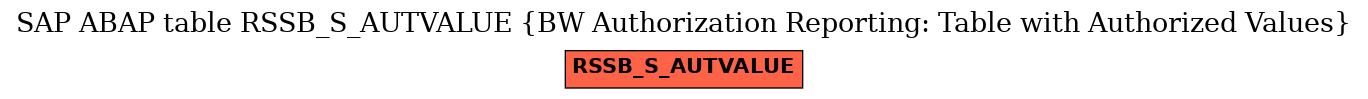 E-R Diagram for table RSSB_S_AUTVALUE (BW Authorization Reporting: Table with Authorized Values)